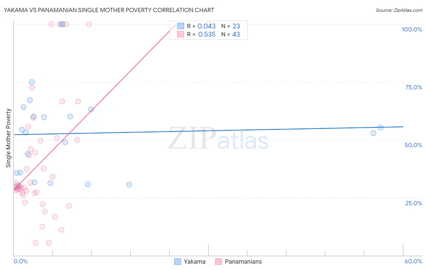 Yakama vs Panamanian Single Mother Poverty