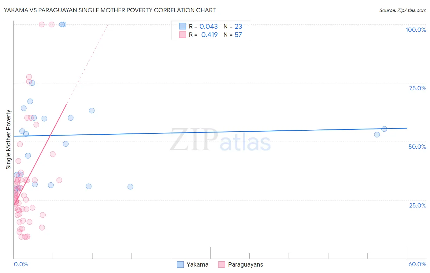 Yakama vs Paraguayan Single Mother Poverty