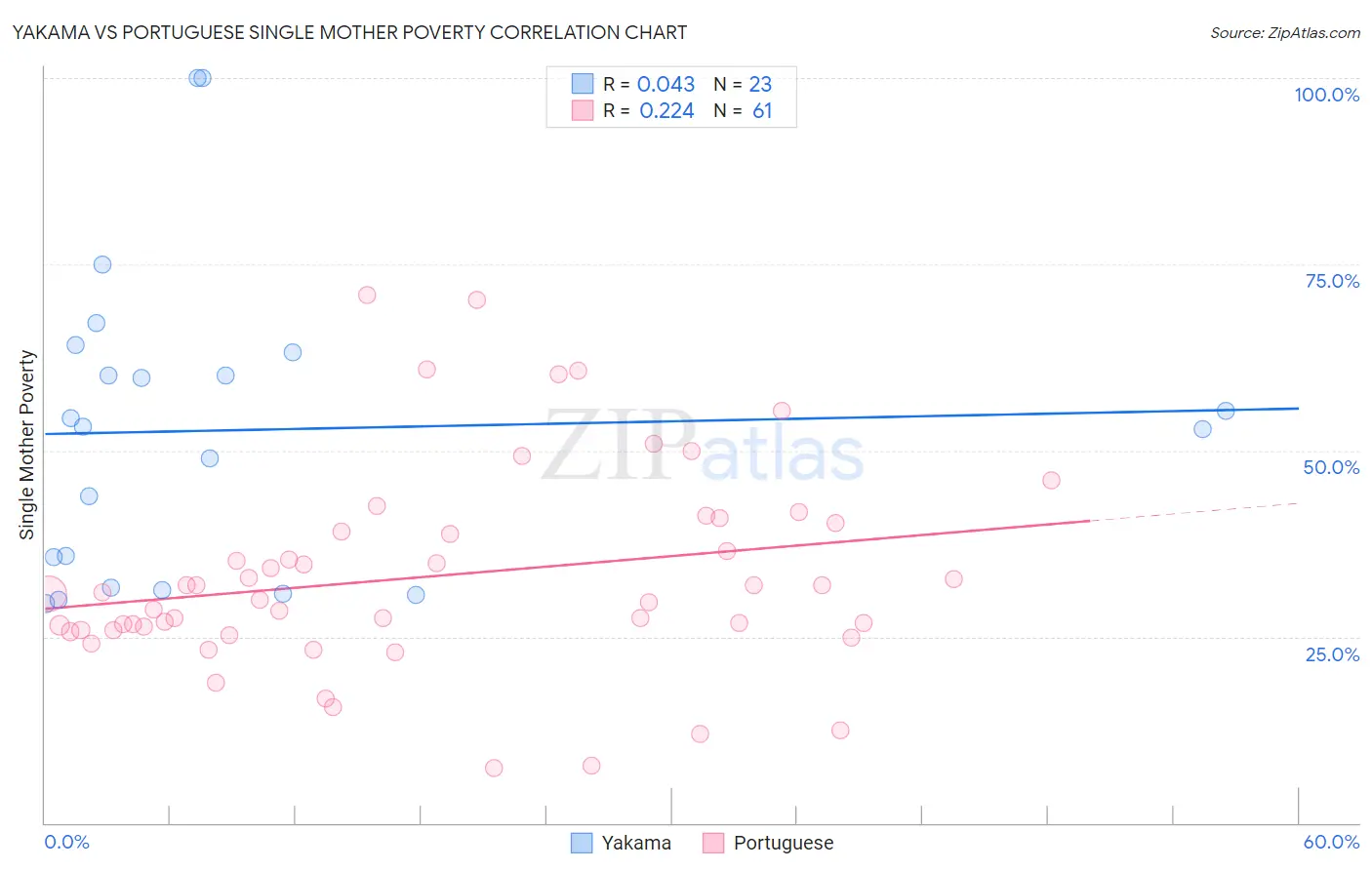 Yakama vs Portuguese Single Mother Poverty
