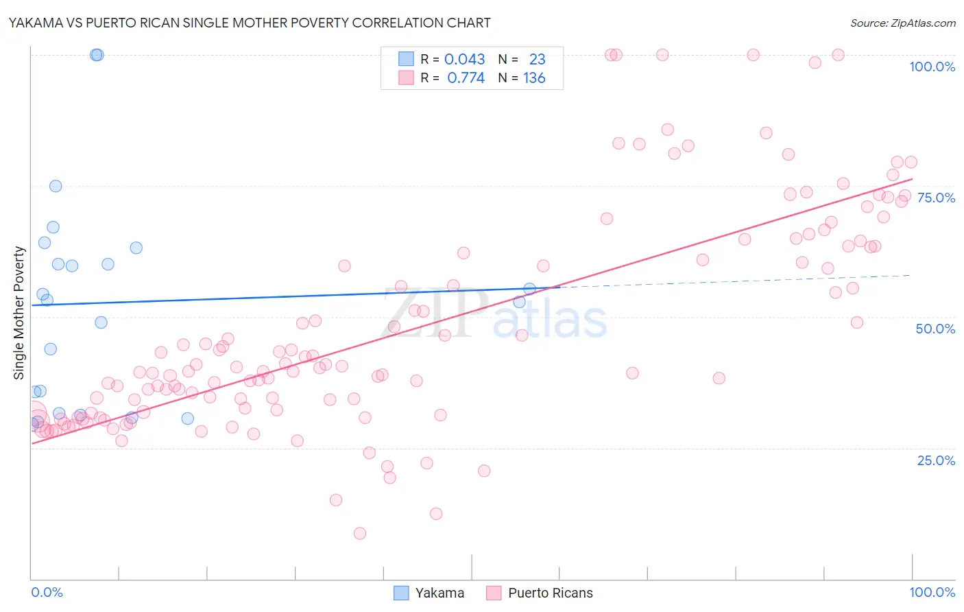 Yakama vs Puerto Rican Single Mother Poverty