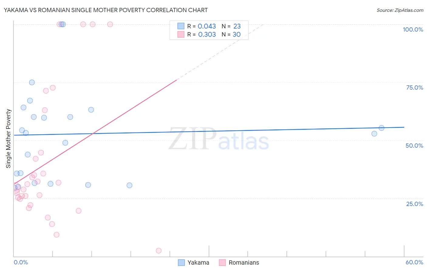 Yakama vs Romanian Single Mother Poverty