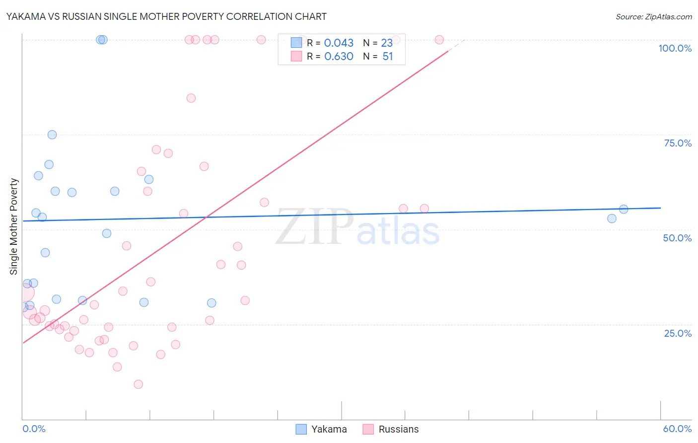 Yakama vs Russian Single Mother Poverty