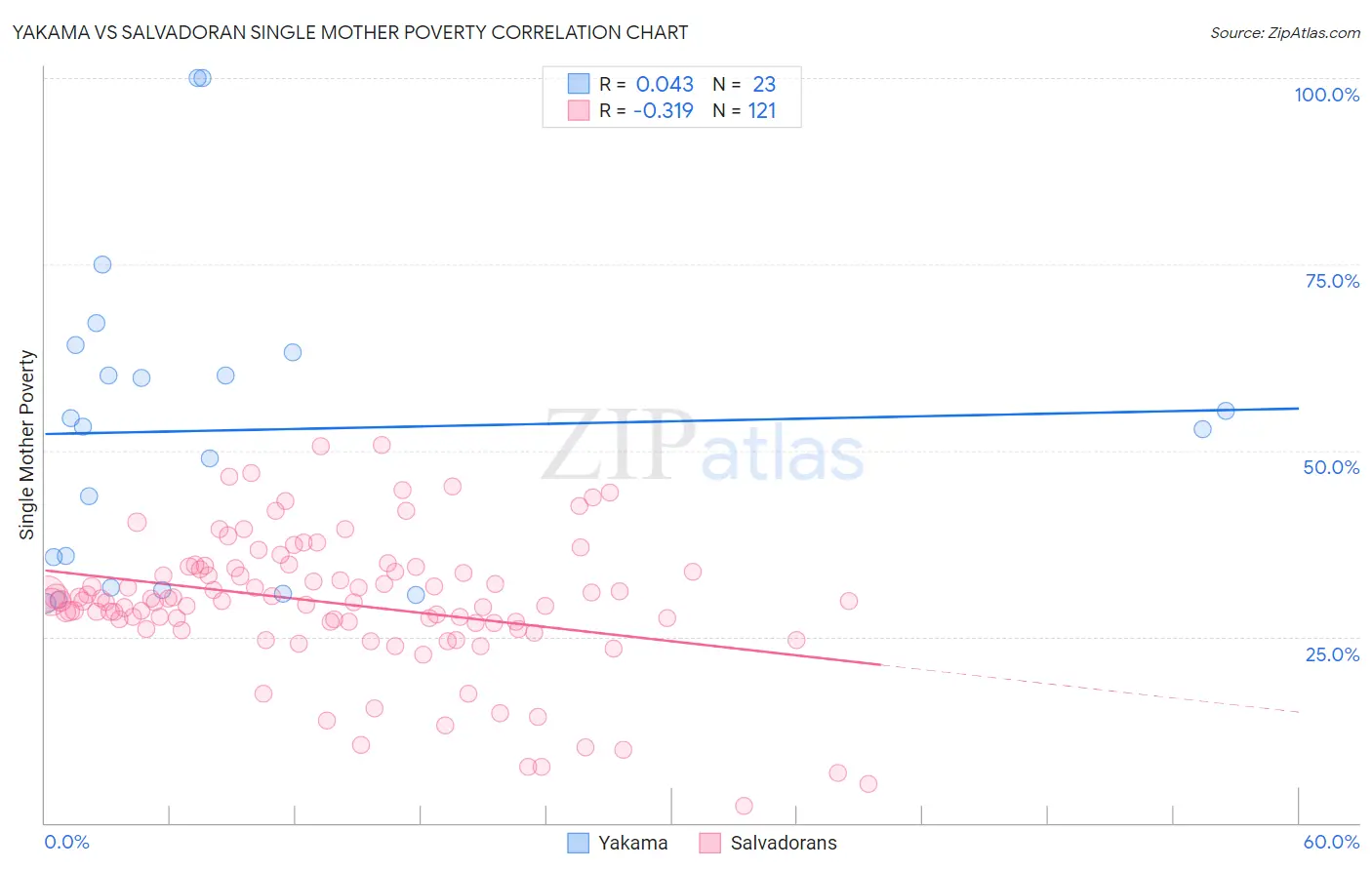 Yakama vs Salvadoran Single Mother Poverty