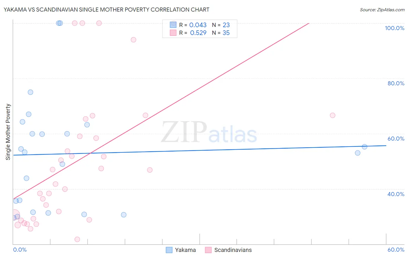 Yakama vs Scandinavian Single Mother Poverty