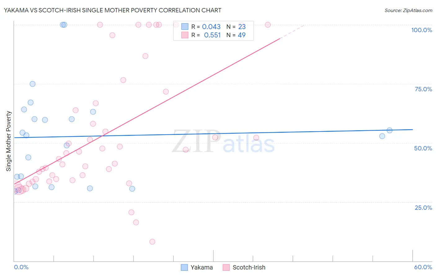 Yakama vs Scotch-Irish Single Mother Poverty