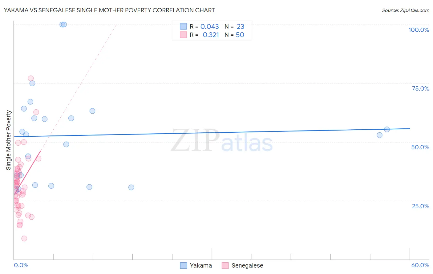 Yakama vs Senegalese Single Mother Poverty