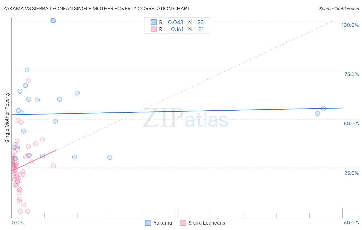Yakama vs Sierra Leonean Single Mother Poverty