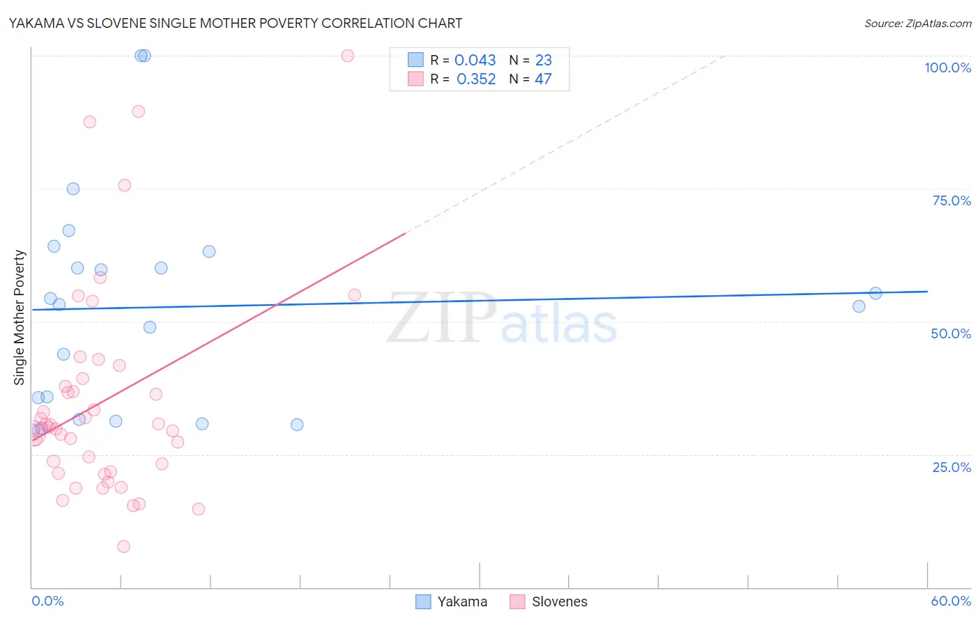Yakama vs Slovene Single Mother Poverty