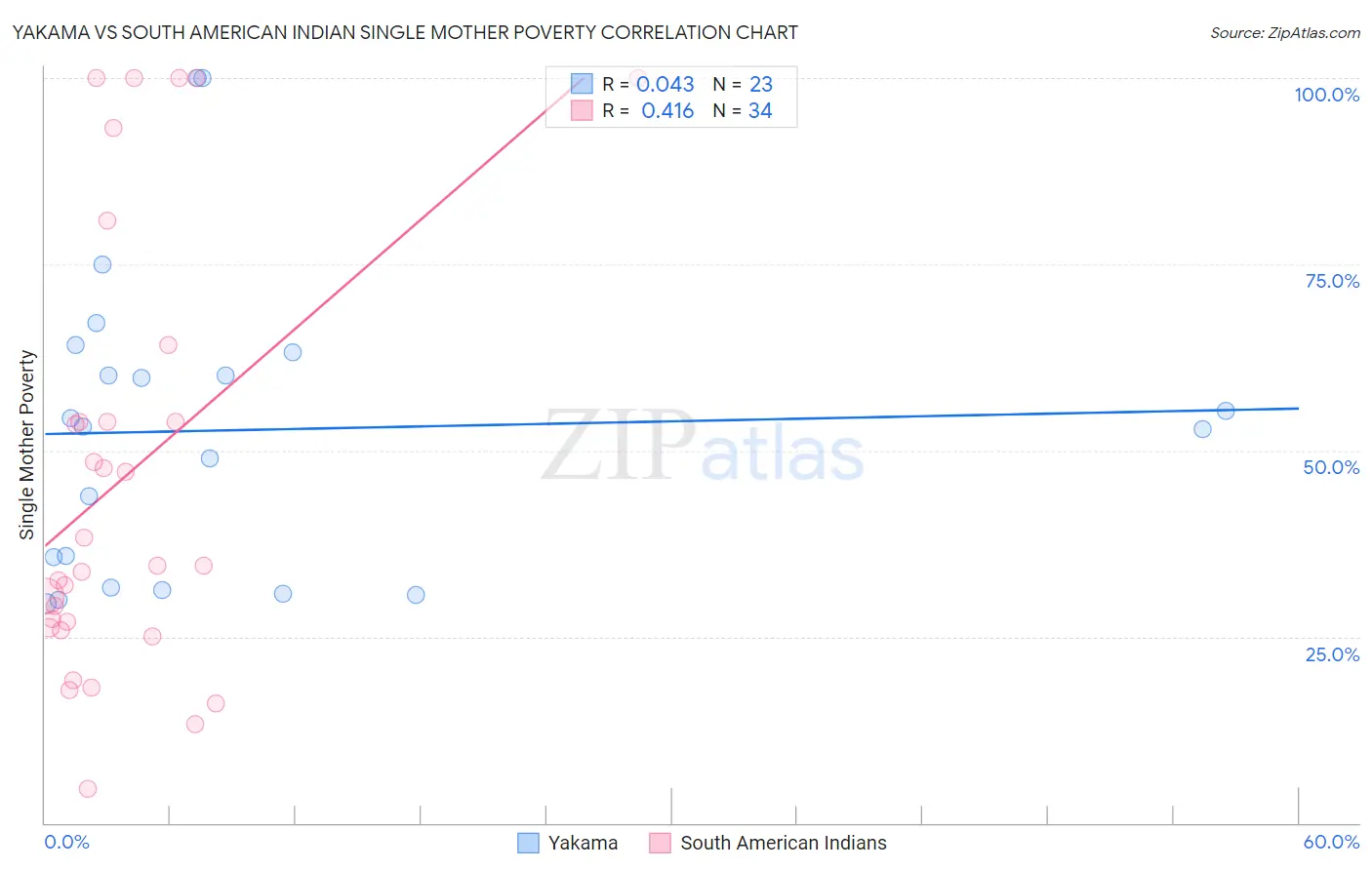 Yakama vs South American Indian Single Mother Poverty