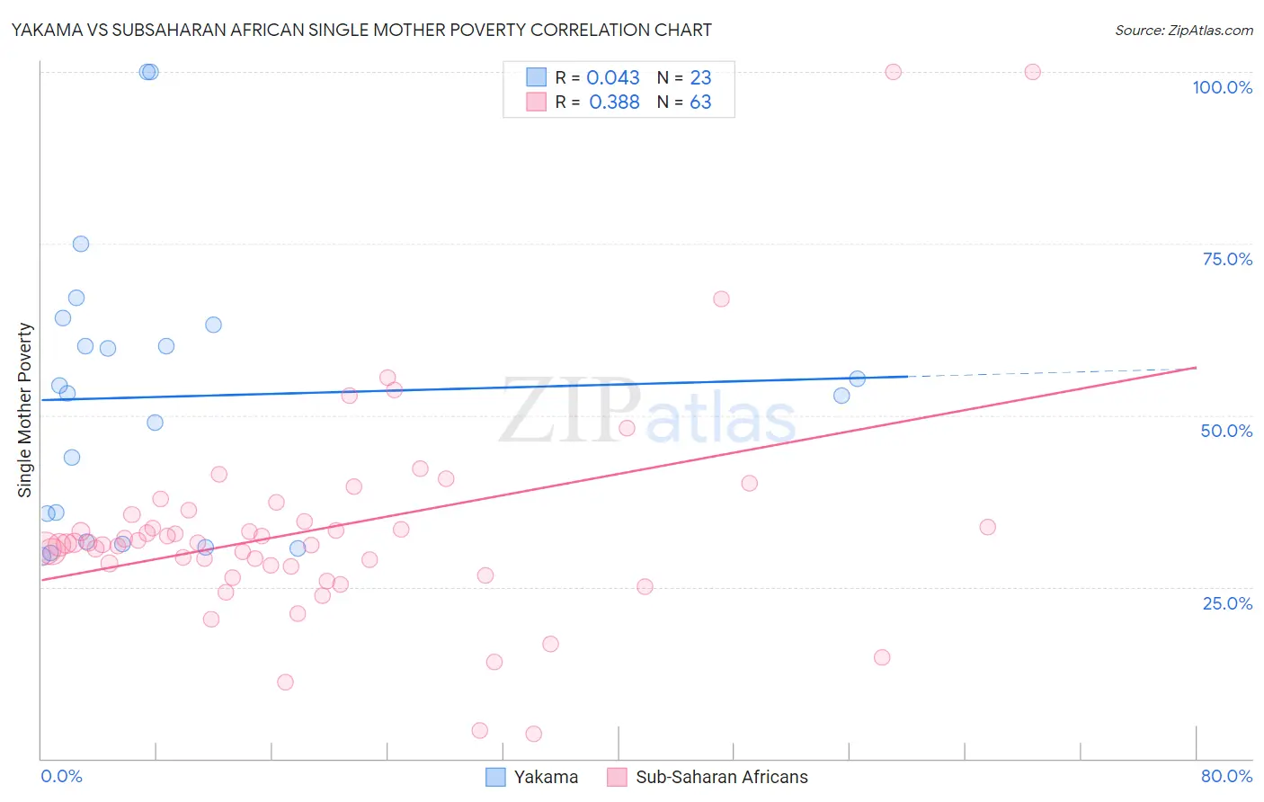 Yakama vs Subsaharan African Single Mother Poverty