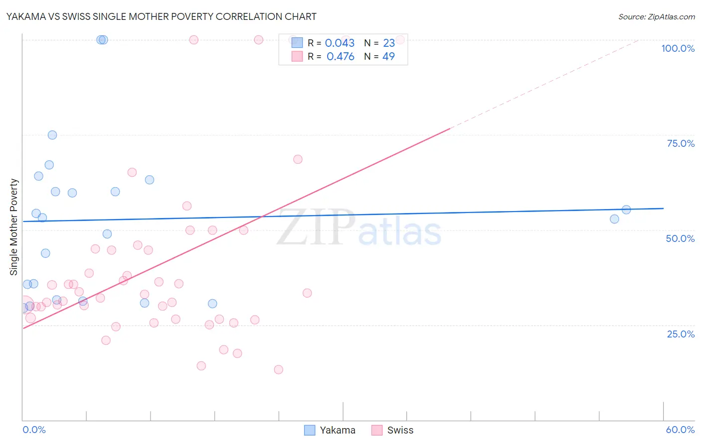 Yakama vs Swiss Single Mother Poverty