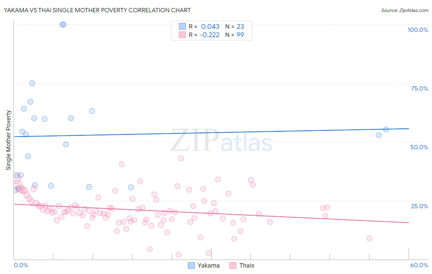 Yakama vs Thai Single Mother Poverty