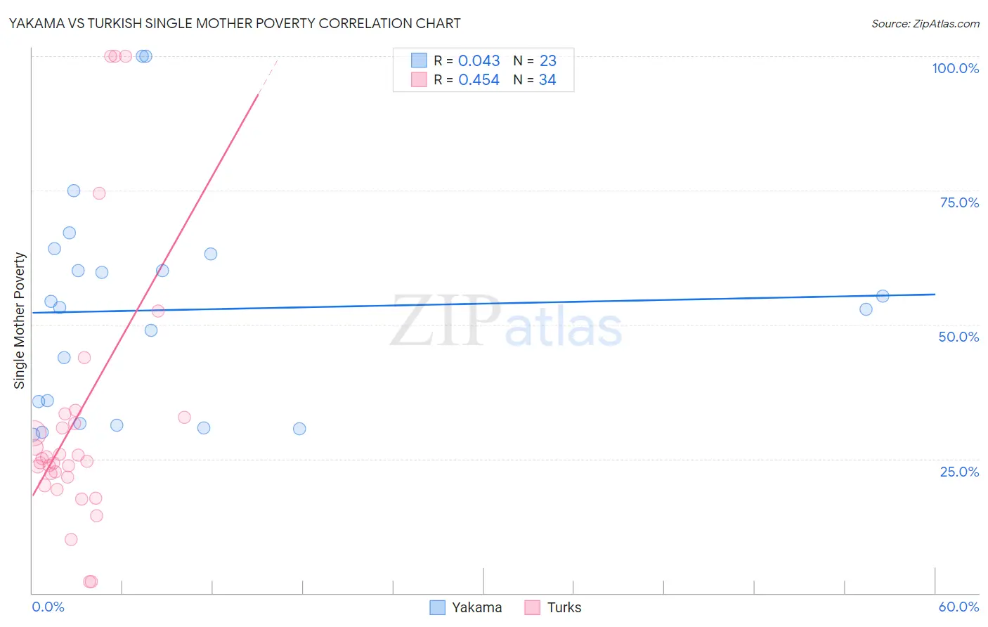 Yakama vs Turkish Single Mother Poverty