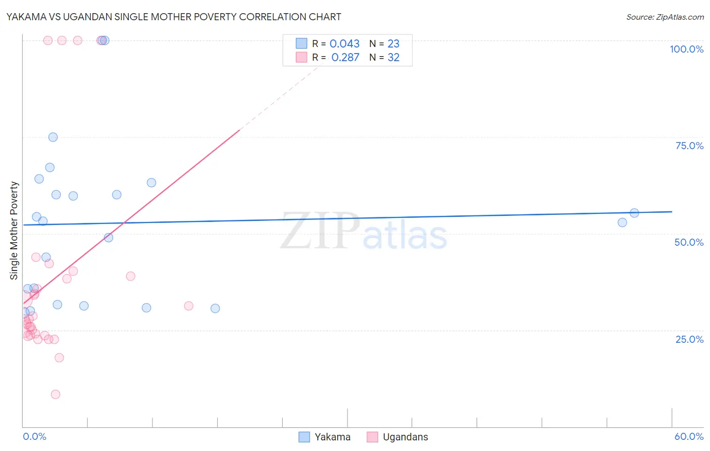 Yakama vs Ugandan Single Mother Poverty