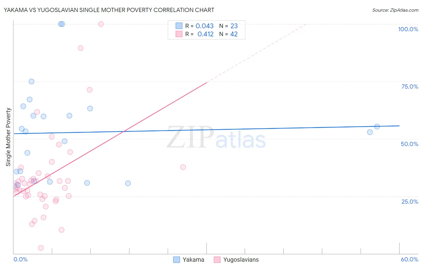 Yakama vs Yugoslavian Single Mother Poverty