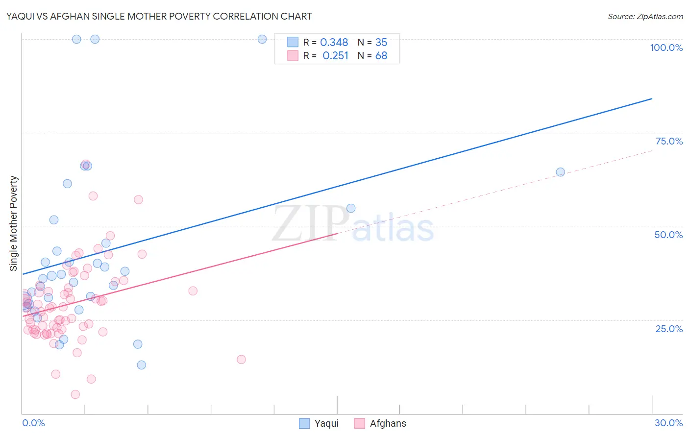 Yaqui vs Afghan Single Mother Poverty