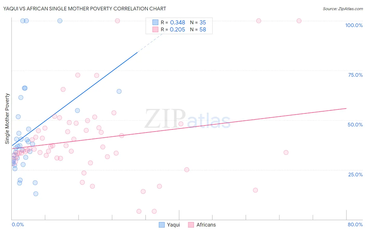 Yaqui vs African Single Mother Poverty