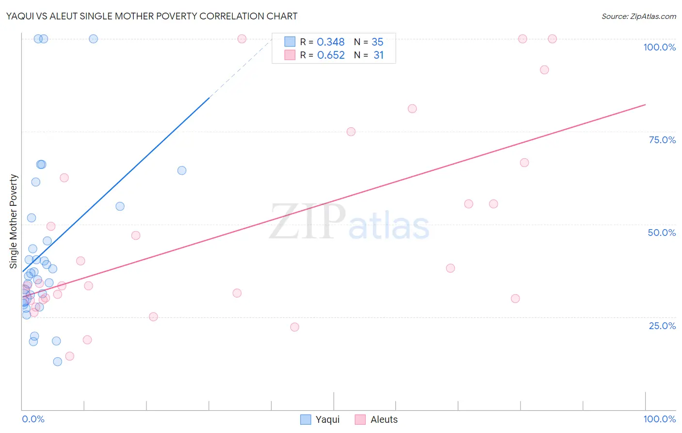 Yaqui vs Aleut Single Mother Poverty