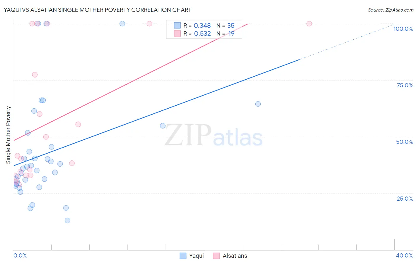 Yaqui vs Alsatian Single Mother Poverty