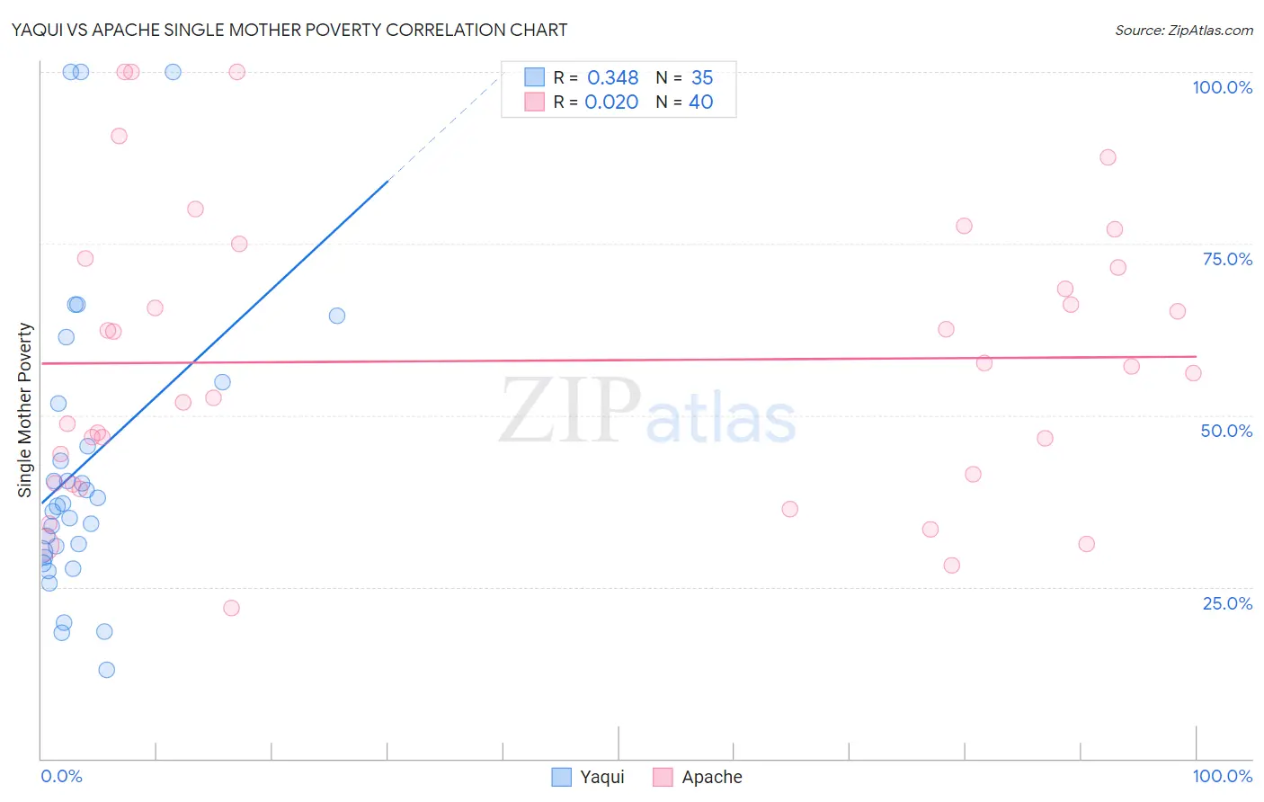 Yaqui vs Apache Single Mother Poverty