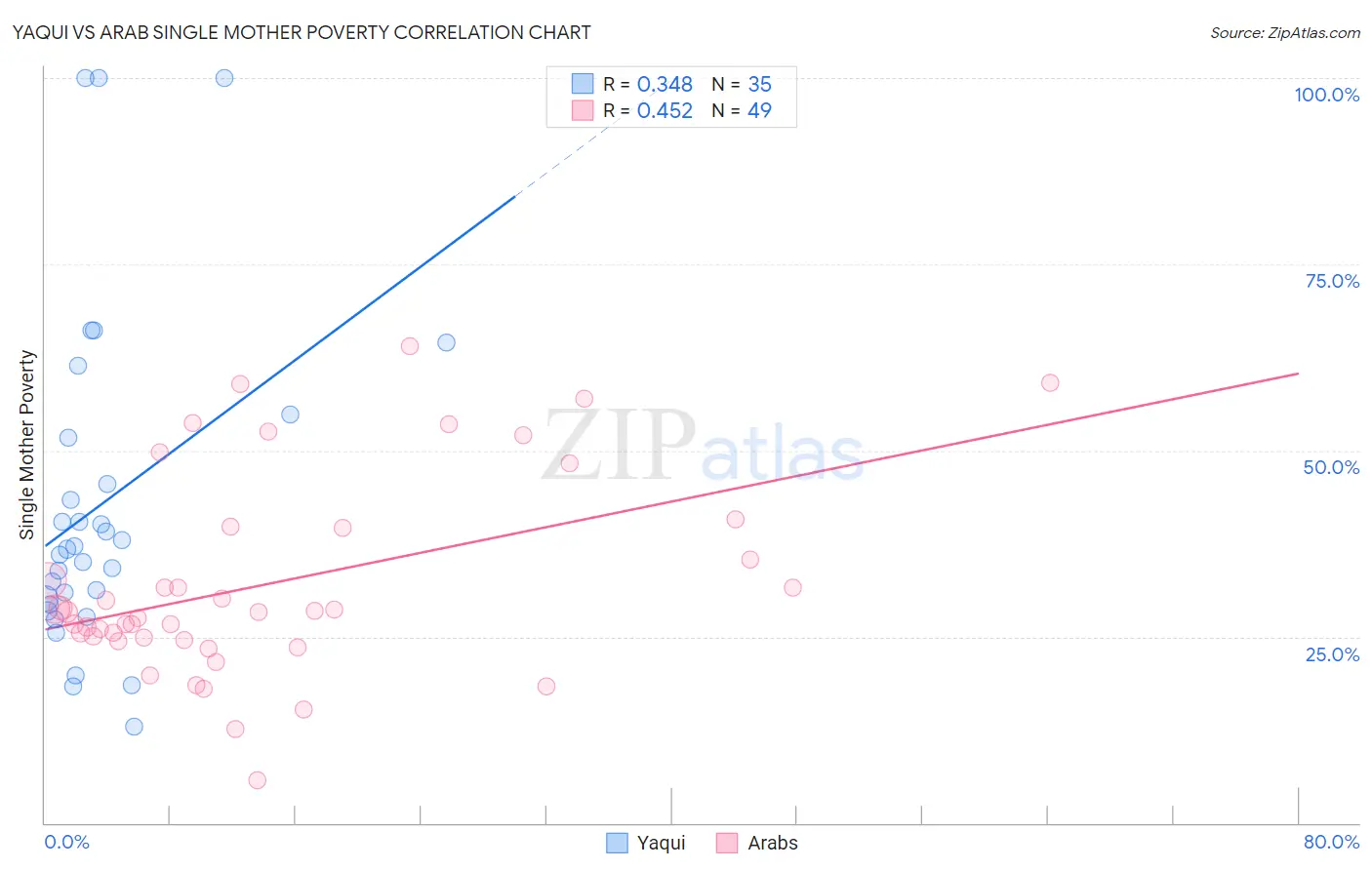 Yaqui vs Arab Single Mother Poverty