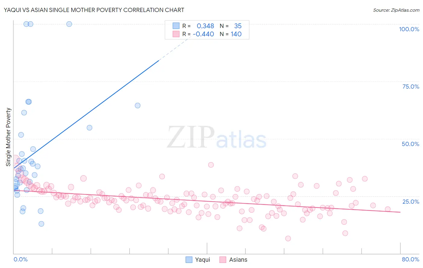 Yaqui vs Asian Single Mother Poverty