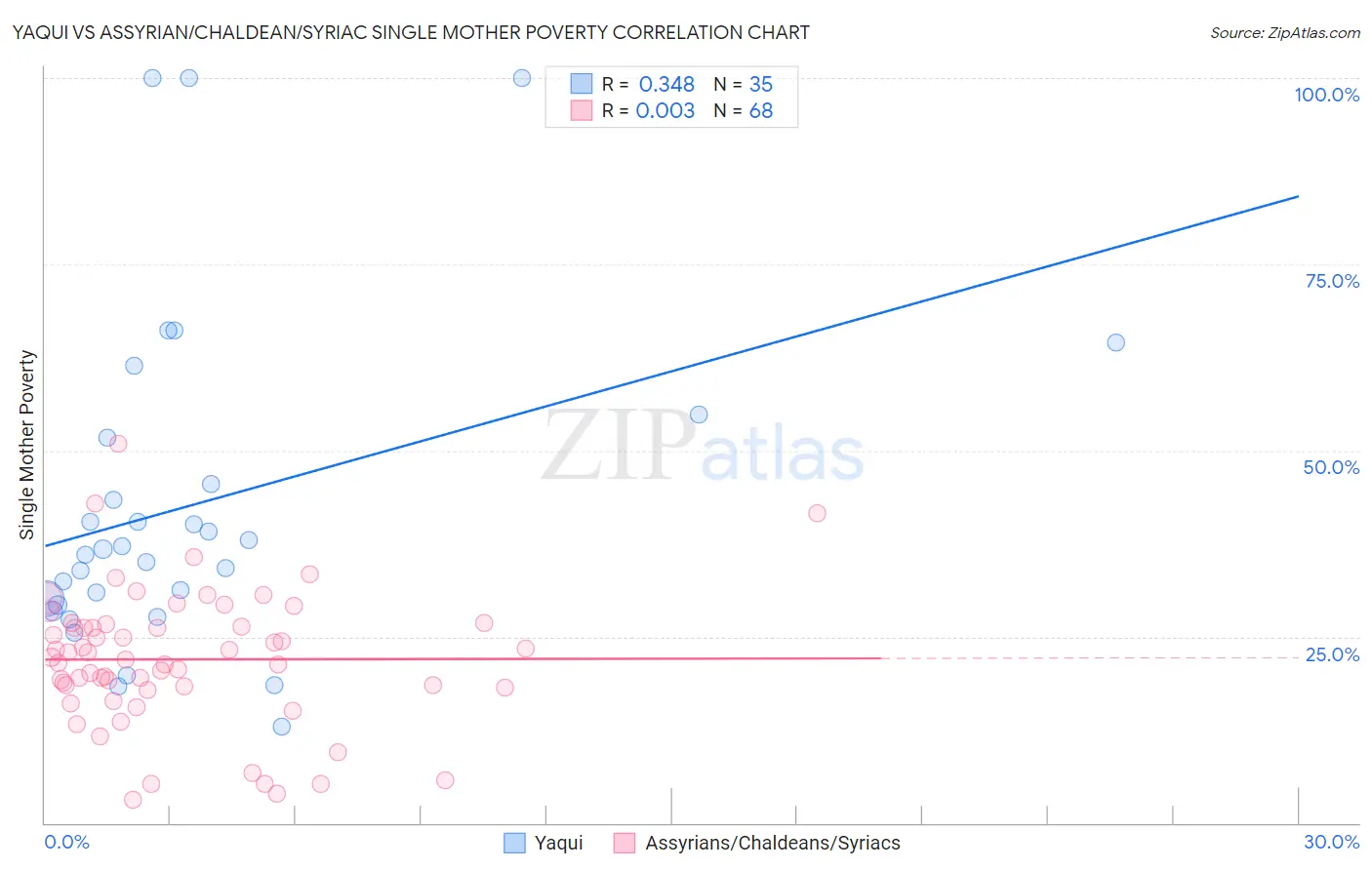 Yaqui vs Assyrian/Chaldean/Syriac Single Mother Poverty