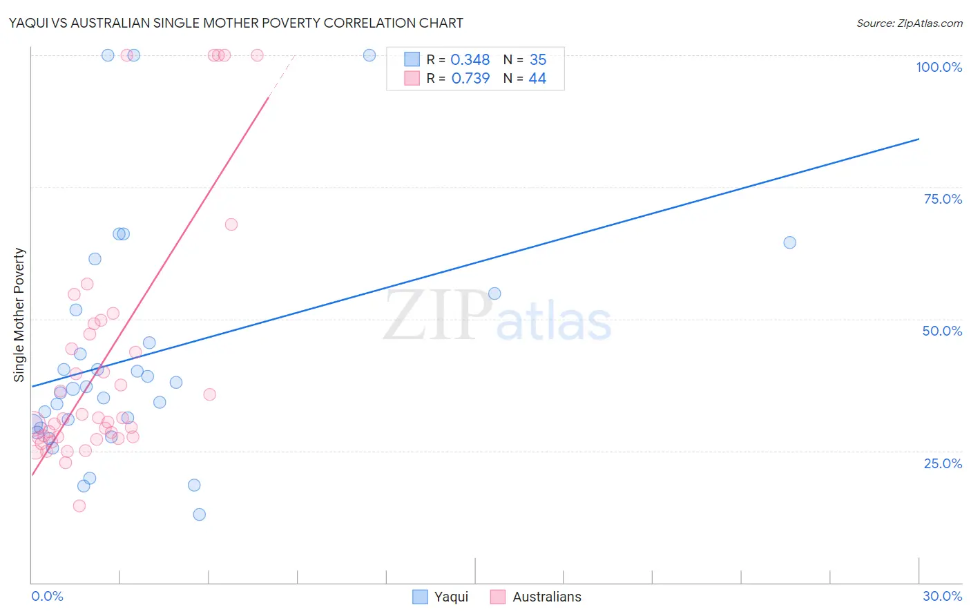 Yaqui vs Australian Single Mother Poverty