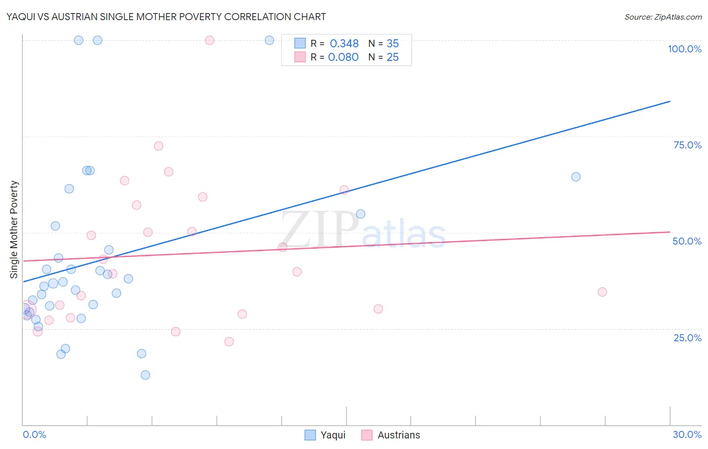 Yaqui vs Austrian Single Mother Poverty
