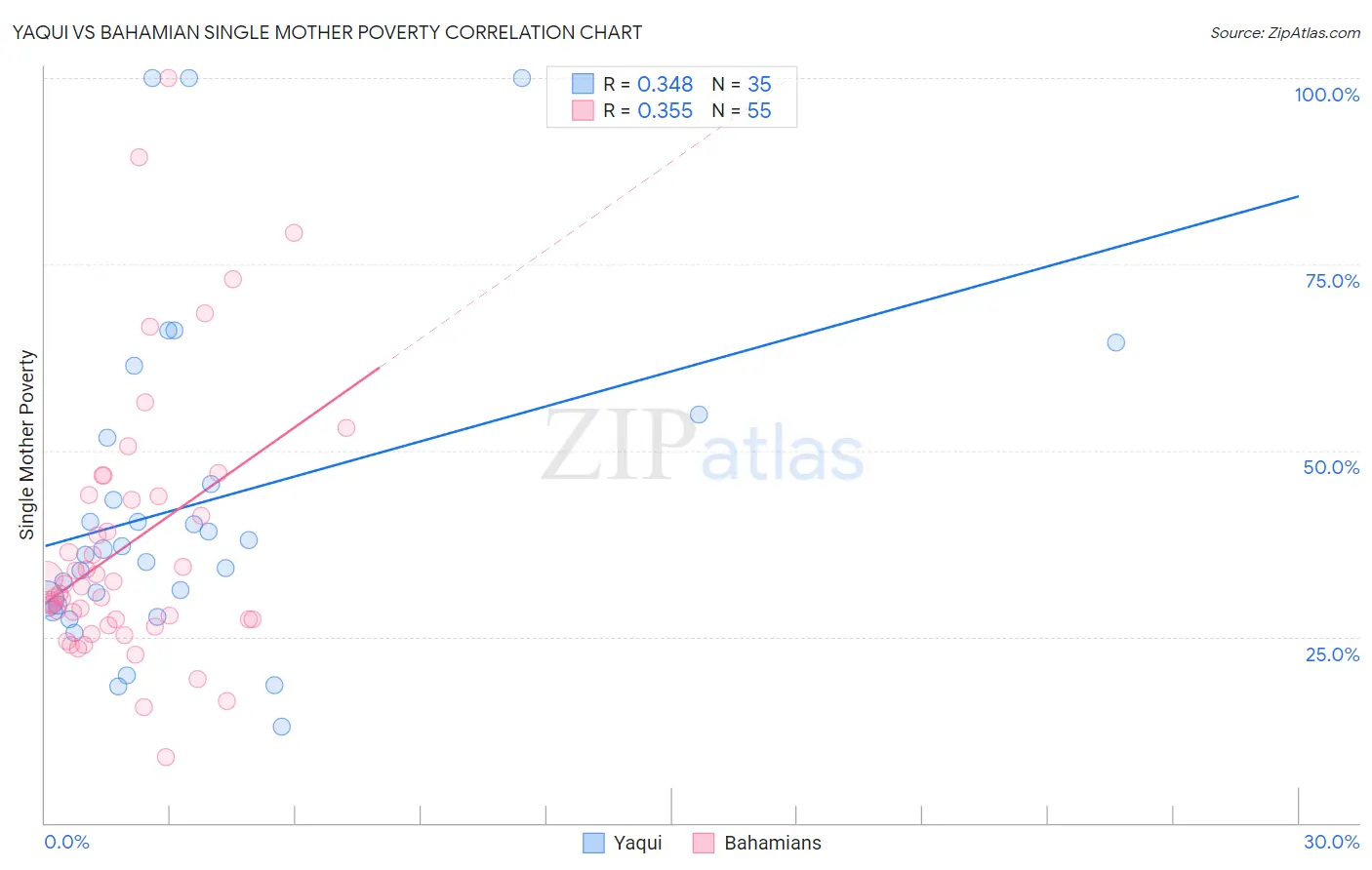 Yaqui vs Bahamian Single Mother Poverty