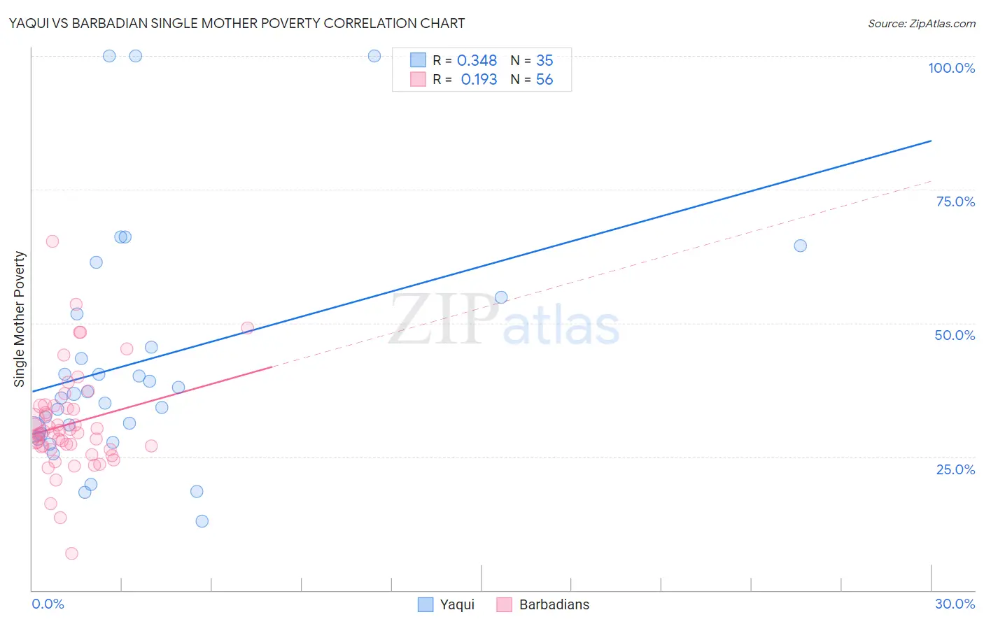 Yaqui vs Barbadian Single Mother Poverty
