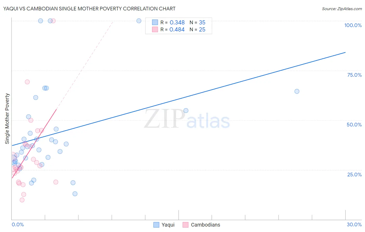 Yaqui vs Cambodian Single Mother Poverty