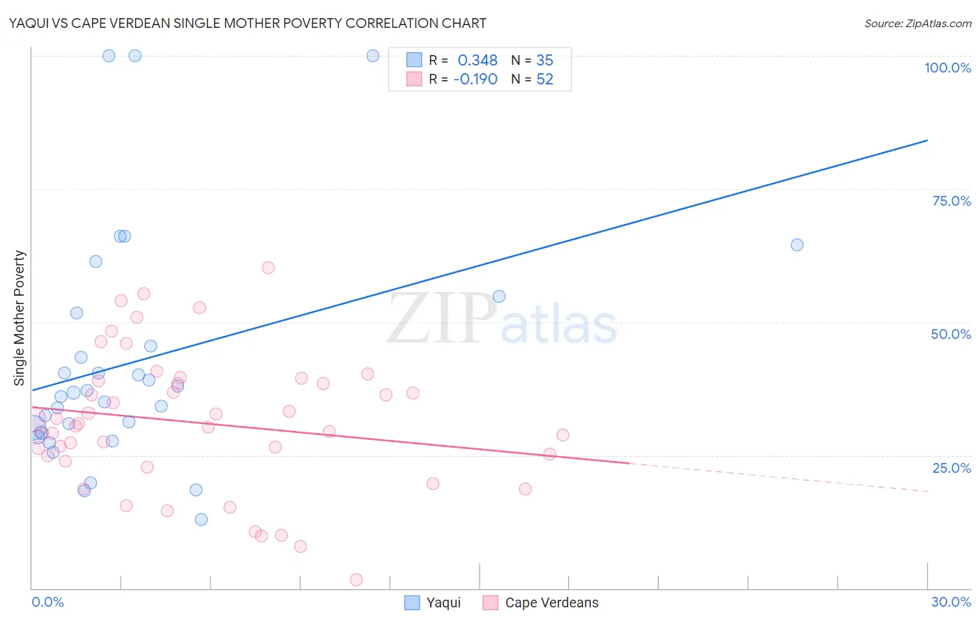 Yaqui vs Cape Verdean Single Mother Poverty