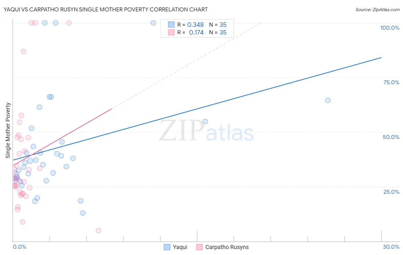 Yaqui vs Carpatho Rusyn Single Mother Poverty