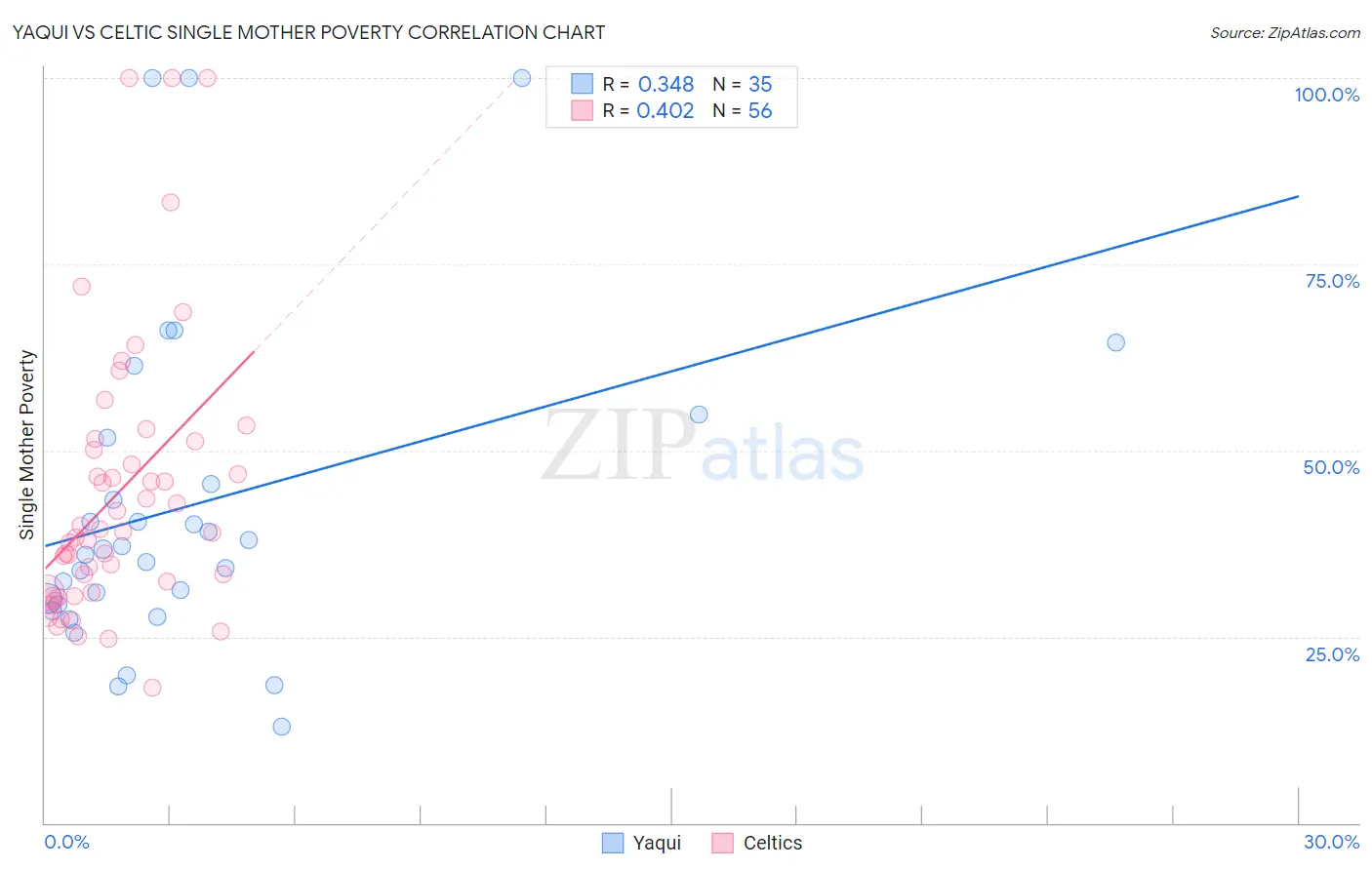 Yaqui vs Celtic Single Mother Poverty