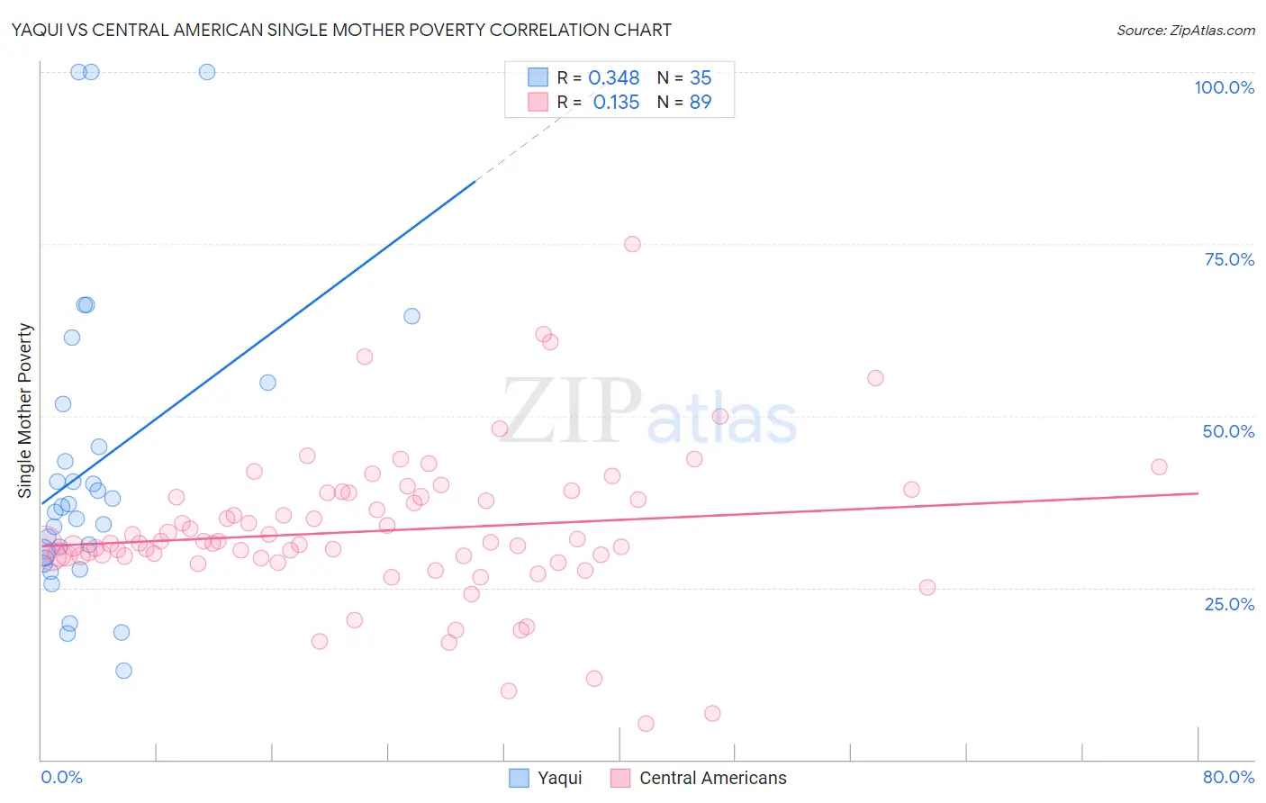 Yaqui vs Central American Single Mother Poverty