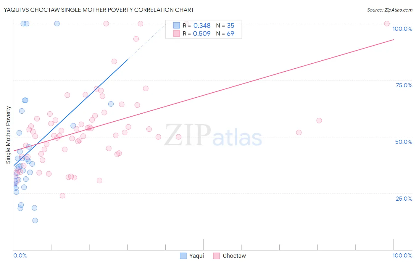 Yaqui vs Choctaw Single Mother Poverty