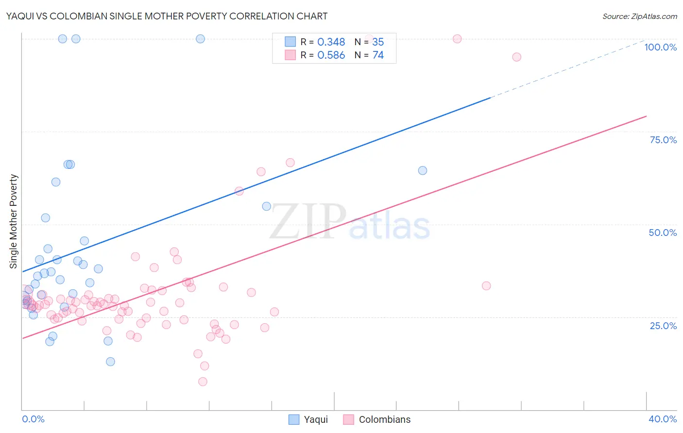 Yaqui vs Colombian Single Mother Poverty