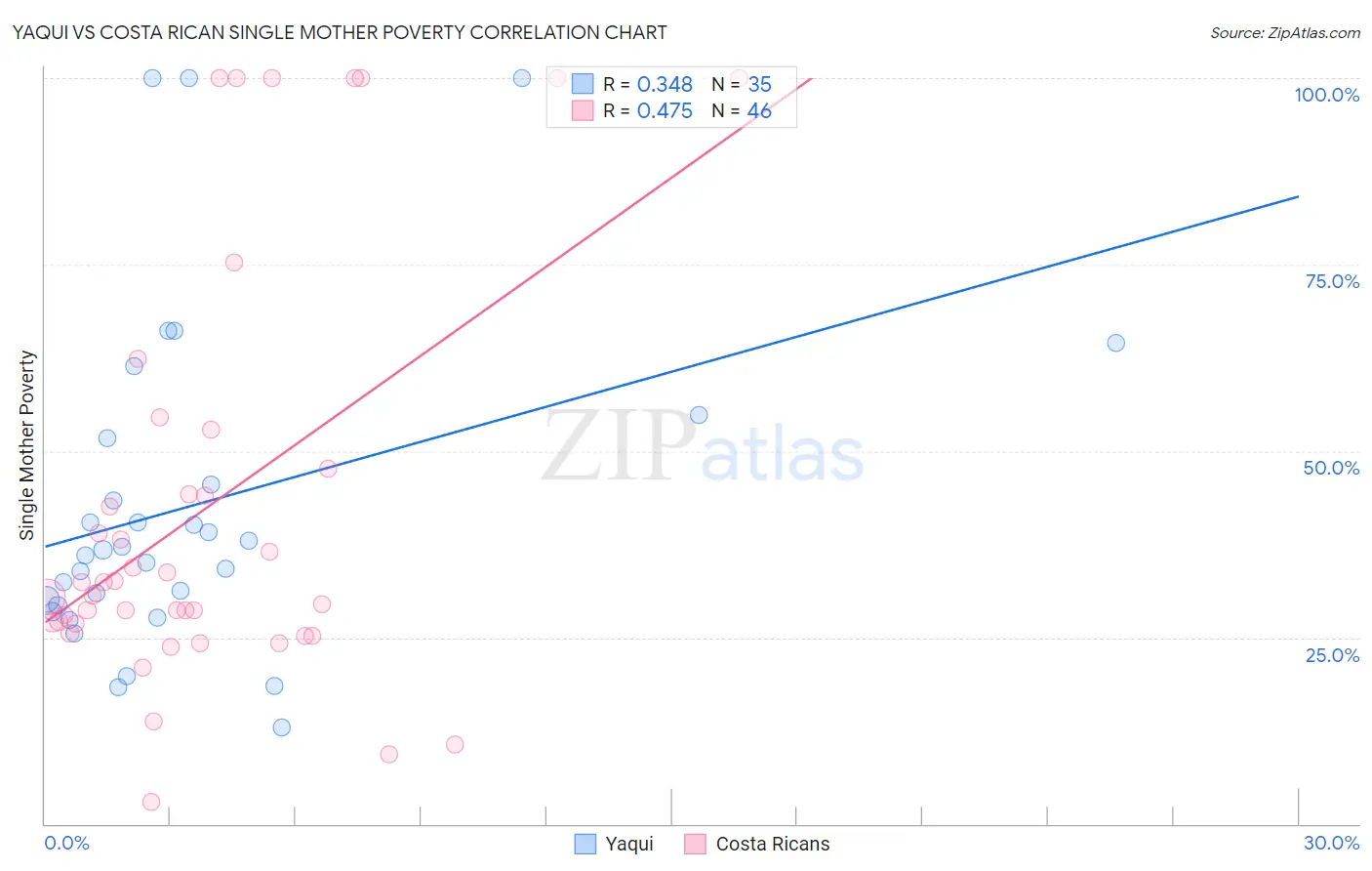 Yaqui vs Costa Rican Single Mother Poverty