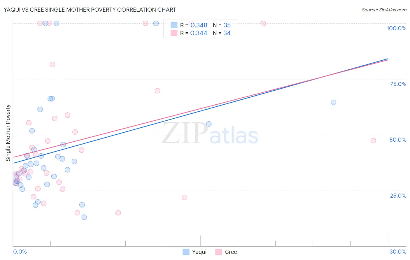 Yaqui vs Cree Single Mother Poverty