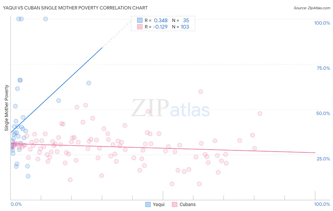 Yaqui vs Cuban Single Mother Poverty