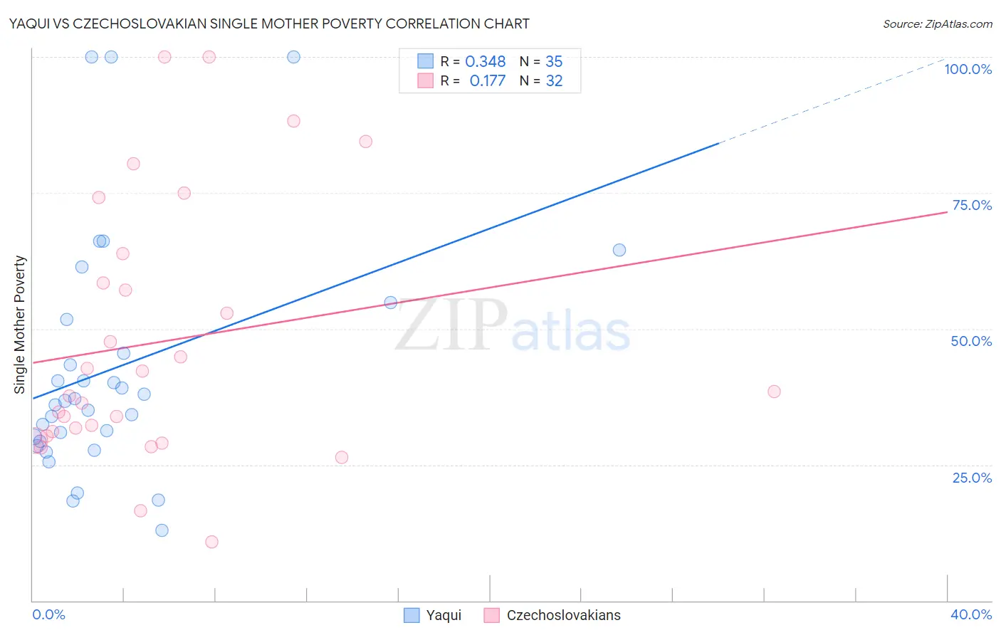 Yaqui vs Czechoslovakian Single Mother Poverty