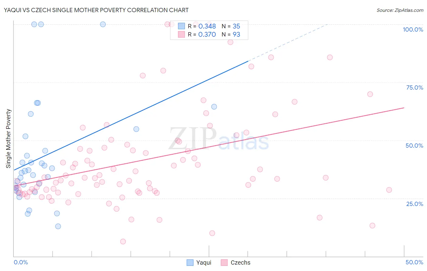 Yaqui vs Czech Single Mother Poverty