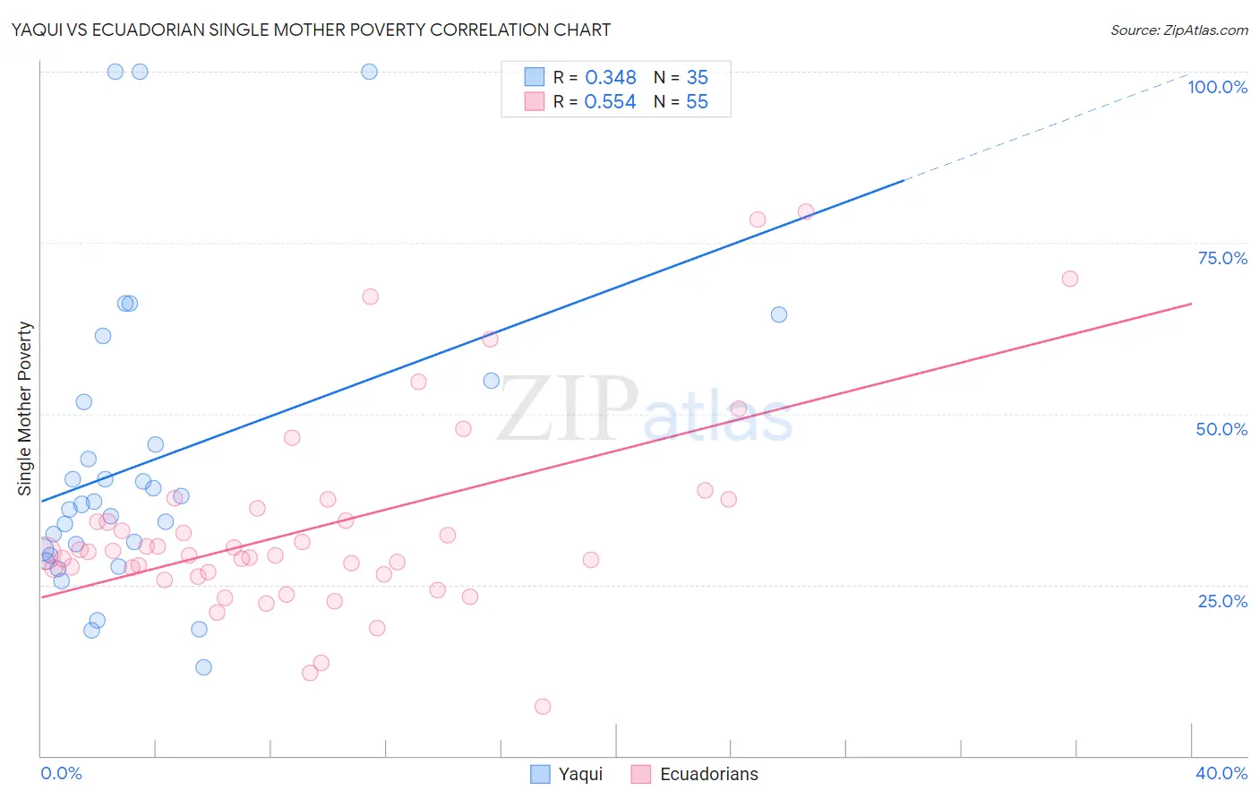 Yaqui vs Ecuadorian Single Mother Poverty
