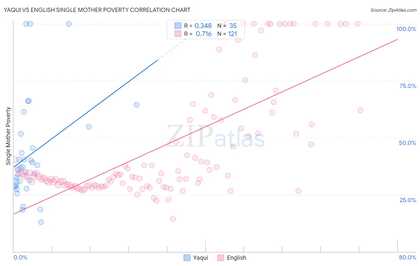 Yaqui vs English Single Mother Poverty