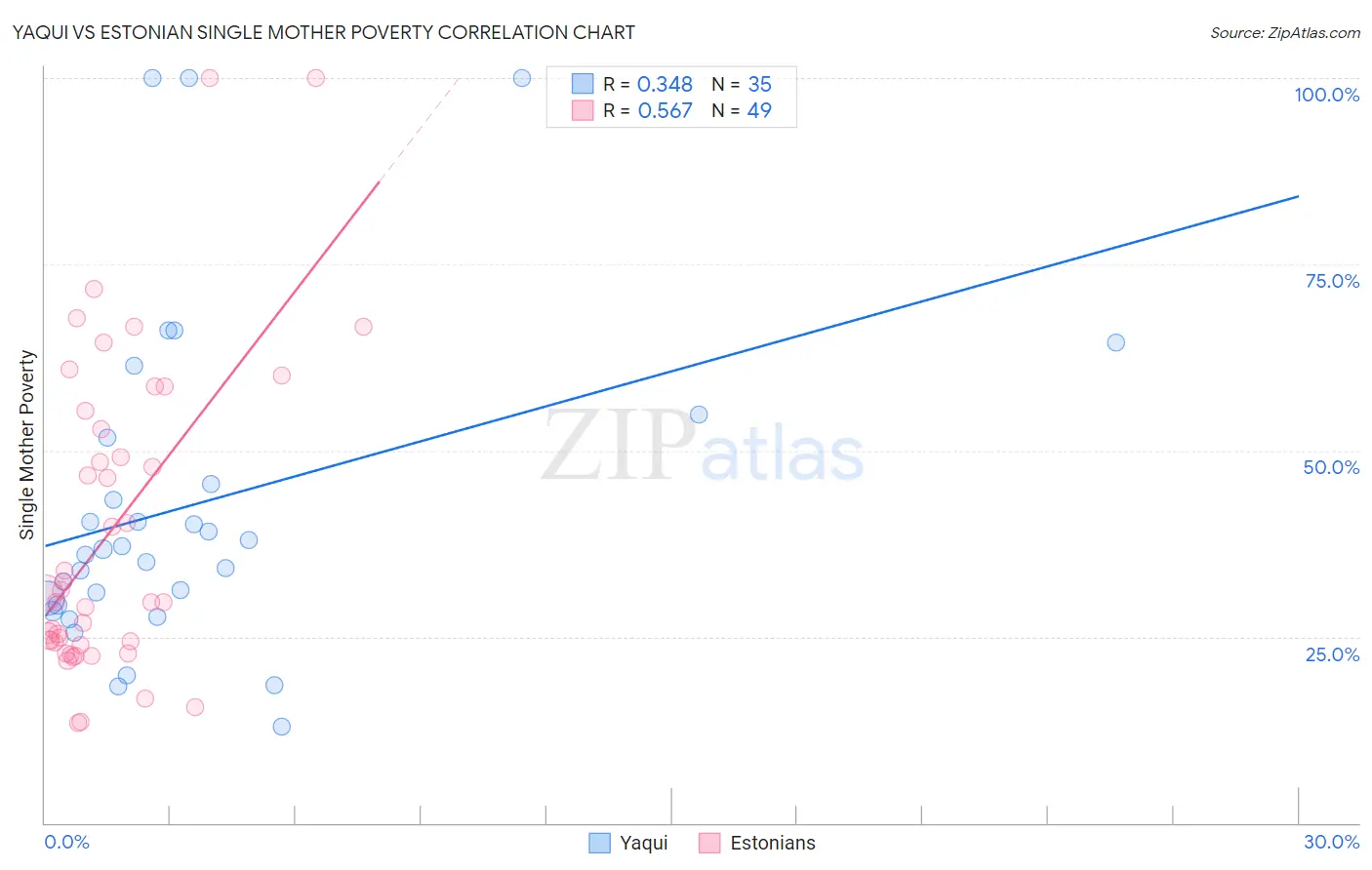 Yaqui vs Estonian Single Mother Poverty