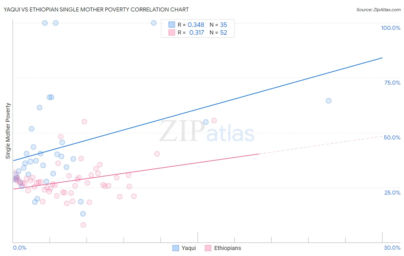 Yaqui vs Ethiopian Single Mother Poverty
