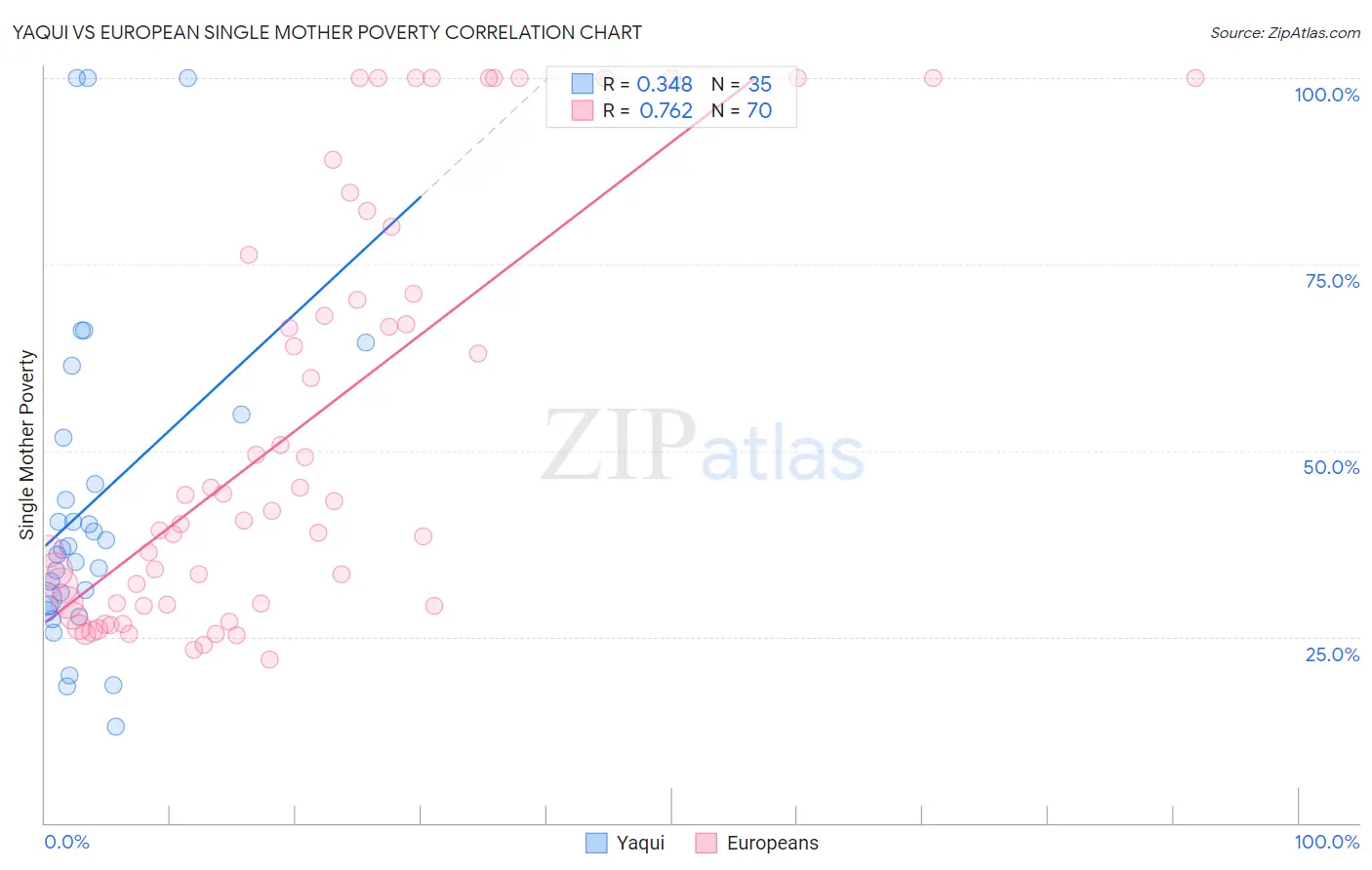 Yaqui vs European Single Mother Poverty