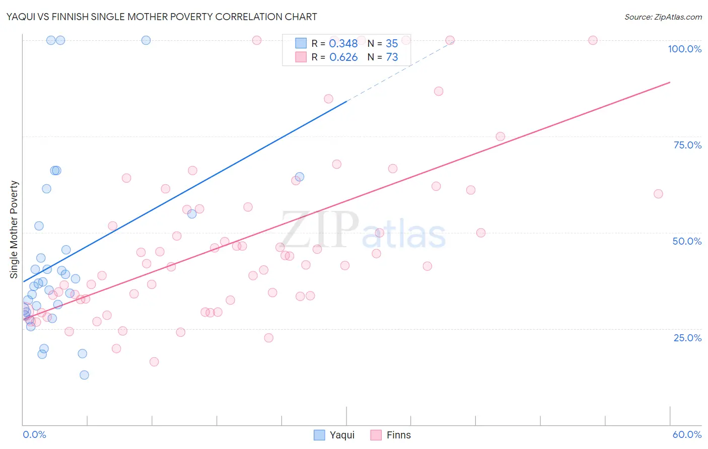 Yaqui vs Finnish Single Mother Poverty
