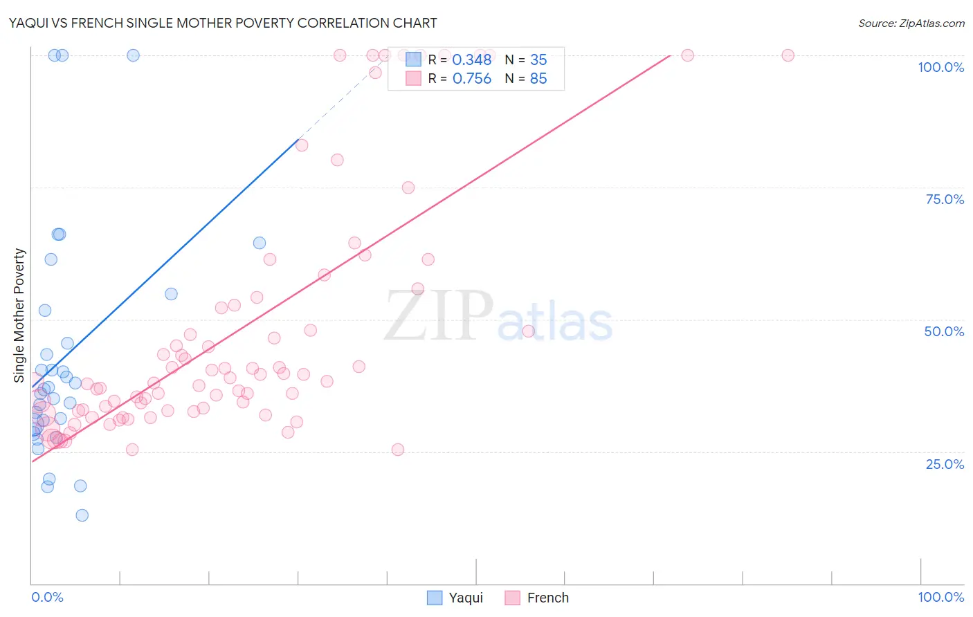 Yaqui vs French Single Mother Poverty